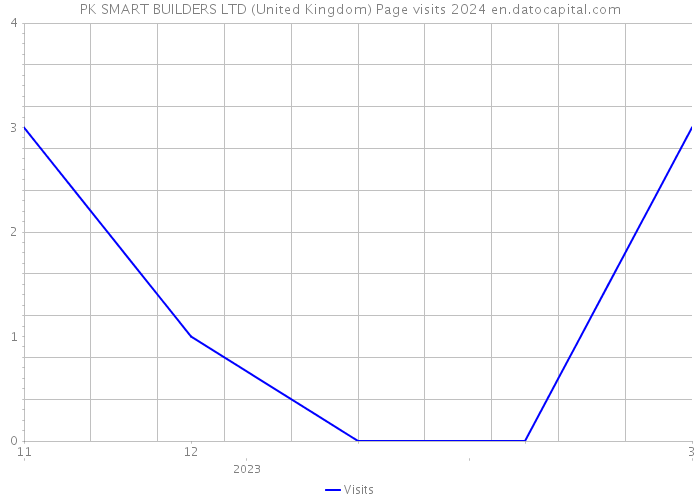 PK SMART BUILDERS LTD (United Kingdom) Page visits 2024 