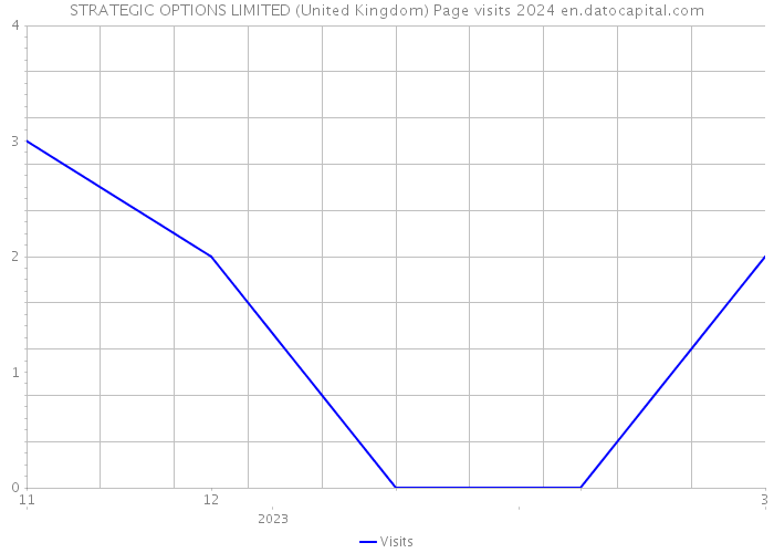 STRATEGIC OPTIONS LIMITED (United Kingdom) Page visits 2024 
