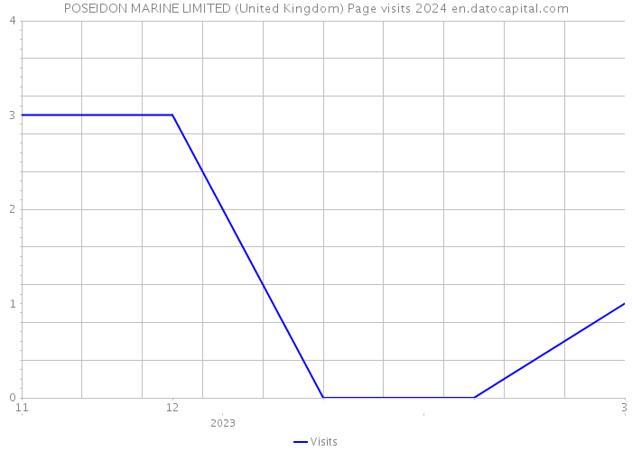 POSEIDON MARINE LIMITED (United Kingdom) Page visits 2024 