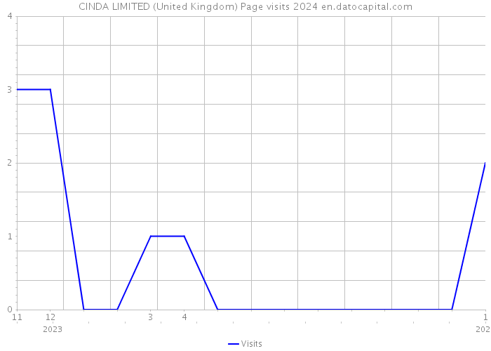 CINDA LIMITED (United Kingdom) Page visits 2024 