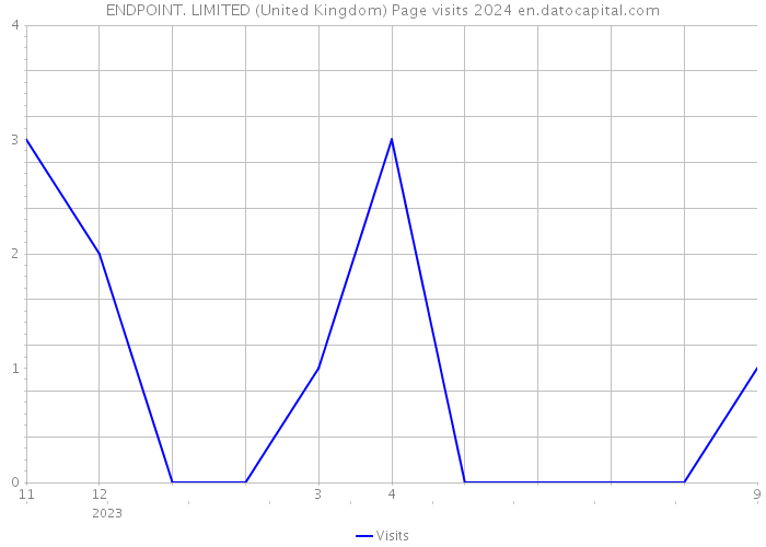 ENDPOINT. LIMITED (United Kingdom) Page visits 2024 