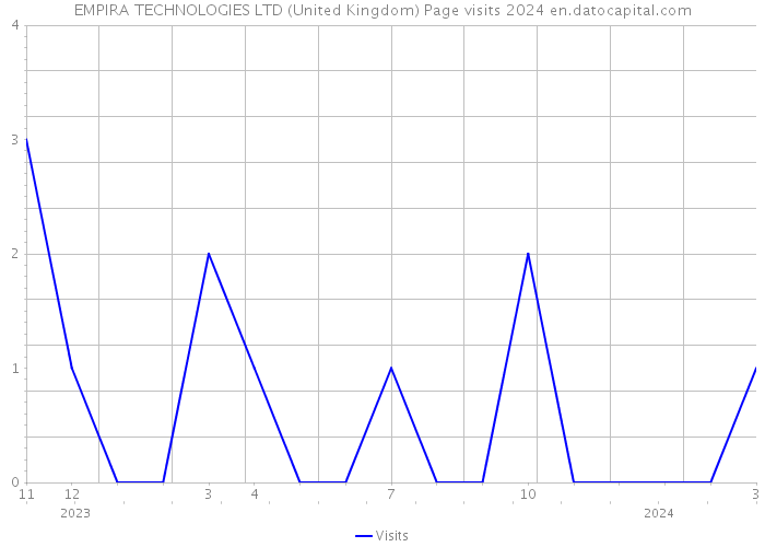 EMPIRA TECHNOLOGIES LTD (United Kingdom) Page visits 2024 