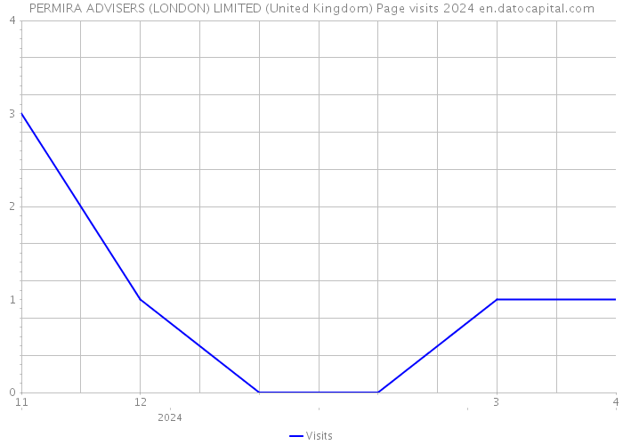 PERMIRA ADVISERS (LONDON) LIMITED (United Kingdom) Page visits 2024 