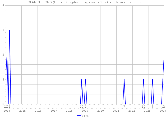 SOLANINE PONG (United Kingdom) Page visits 2024 