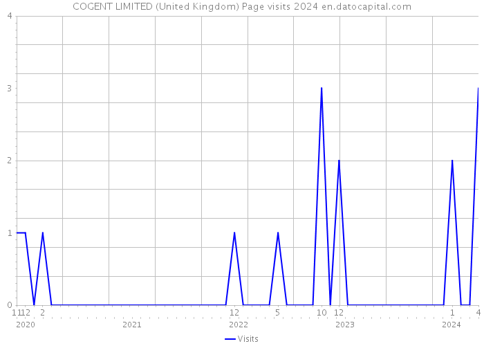 COGENT LIMITED (United Kingdom) Page visits 2024 