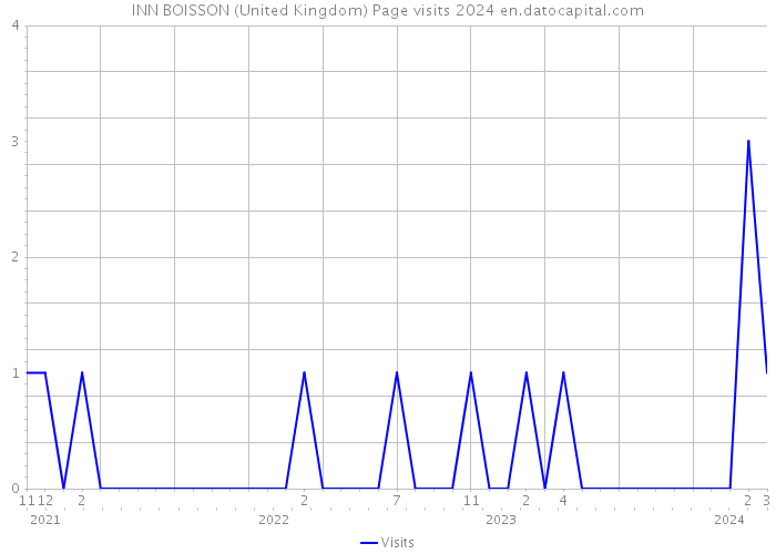 INN BOISSON (United Kingdom) Page visits 2024 