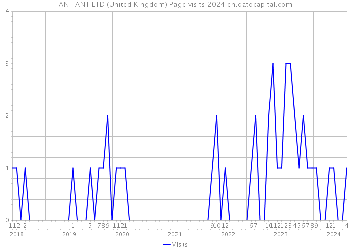 ANT ANT LTD (United Kingdom) Page visits 2024 