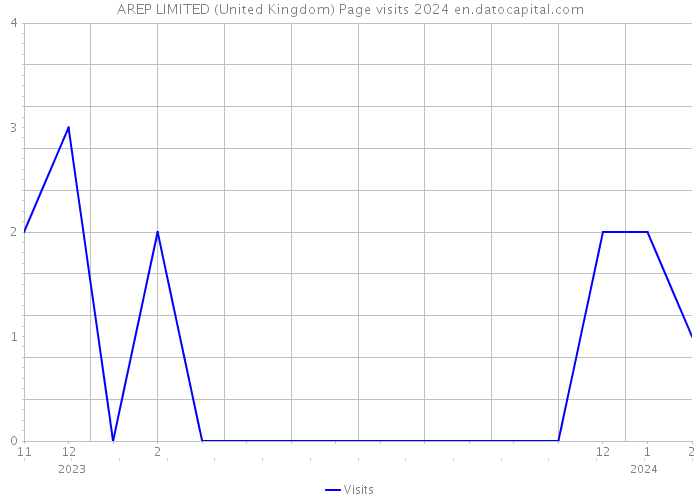 AREP LIMITED (United Kingdom) Page visits 2024 