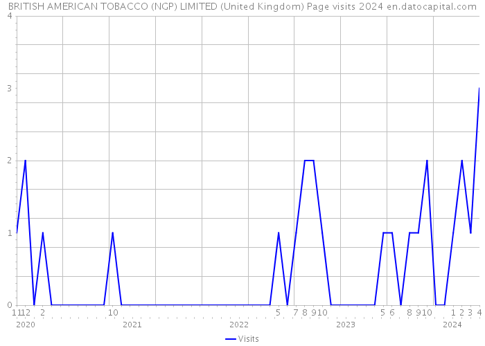 BRITISH AMERICAN TOBACCO (NGP) LIMITED (United Kingdom) Page visits 2024 