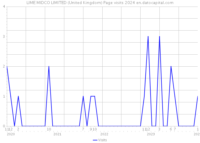 LIME MIDCO LIMITED (United Kingdom) Page visits 2024 