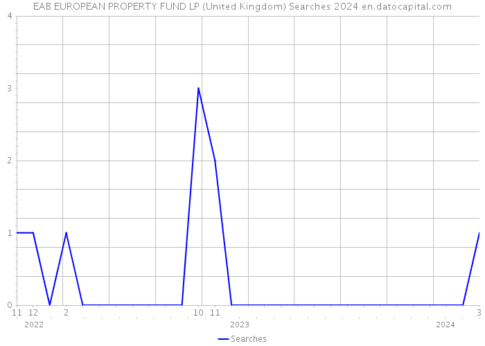 EAB EUROPEAN PROPERTY FUND LP (United Kingdom) Searches 2024 