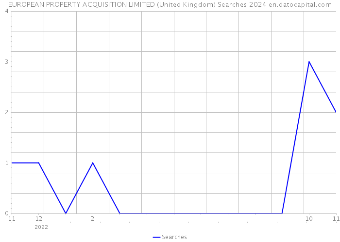 EUROPEAN PROPERTY ACQUISITION LIMITED (United Kingdom) Searches 2024 