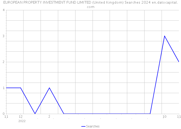 EUROPEAN PROPERTY INVESTMENT FUND LIMITED (United Kingdom) Searches 2024 