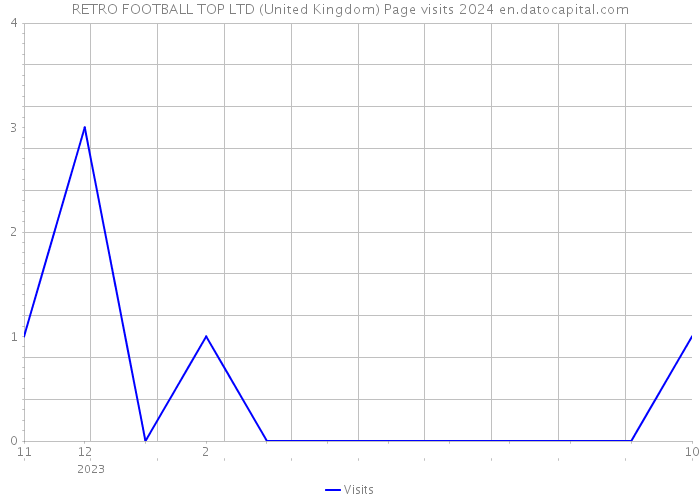 RETRO FOOTBALL TOP LTD (United Kingdom) Page visits 2024 