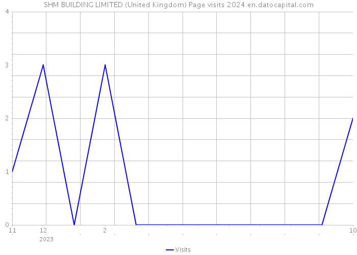SHM BUILDING LIMITED (United Kingdom) Page visits 2024 