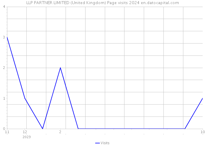 LLP PARTNER LIMITED (United Kingdom) Page visits 2024 