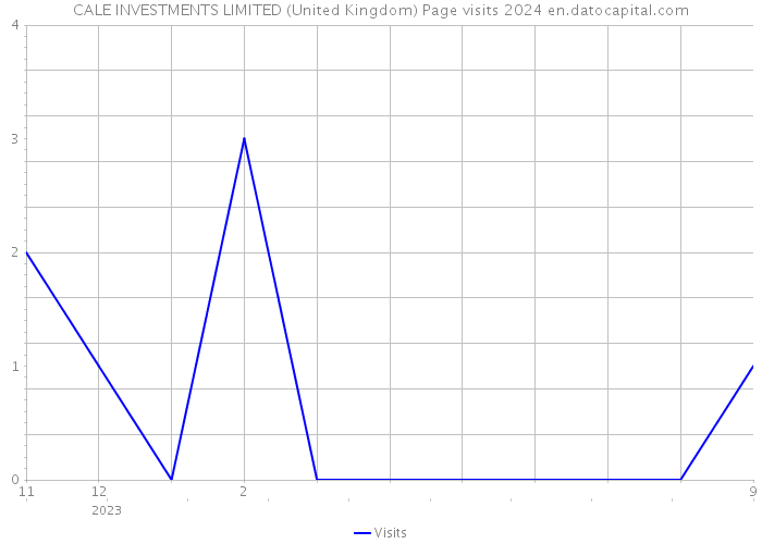 CALE INVESTMENTS LIMITED (United Kingdom) Page visits 2024 