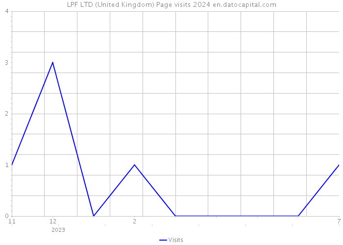 LPF LTD (United Kingdom) Page visits 2024 