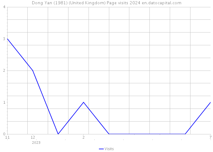 Dong Yan (1981) (United Kingdom) Page visits 2024 