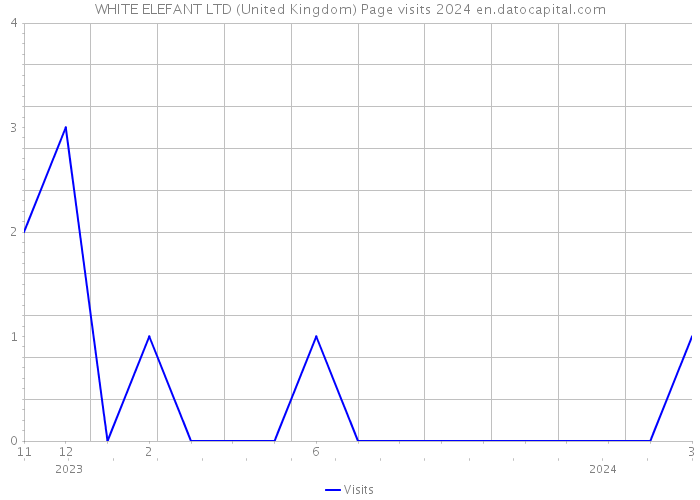 WHITE ELEFANT LTD (United Kingdom) Page visits 2024 