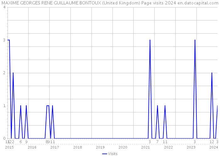 MAXIME GEORGES RENE GUILLAUME BONTOUX (United Kingdom) Page visits 2024 