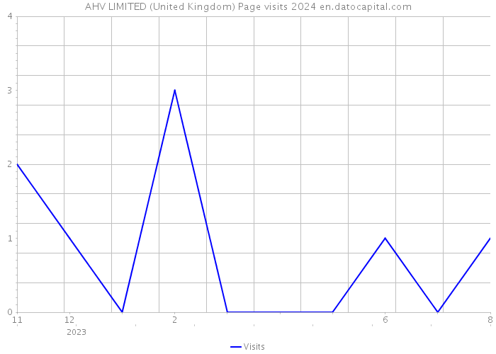 AHV LIMITED (United Kingdom) Page visits 2024 
