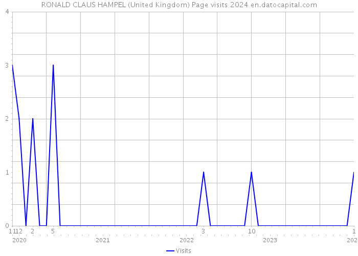 RONALD CLAUS HAMPEL (United Kingdom) Page visits 2024 