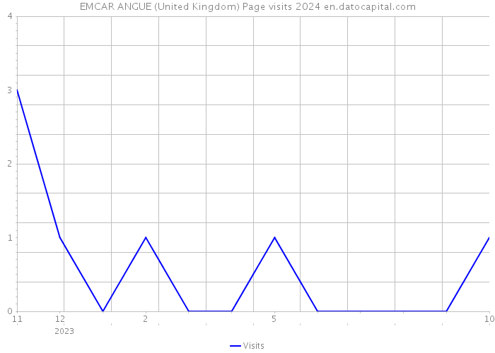 EMCAR ANGUE (United Kingdom) Page visits 2024 
