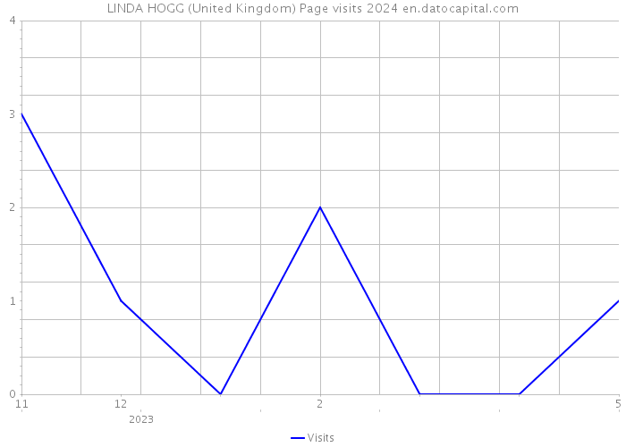 LINDA HOGG (United Kingdom) Page visits 2024 