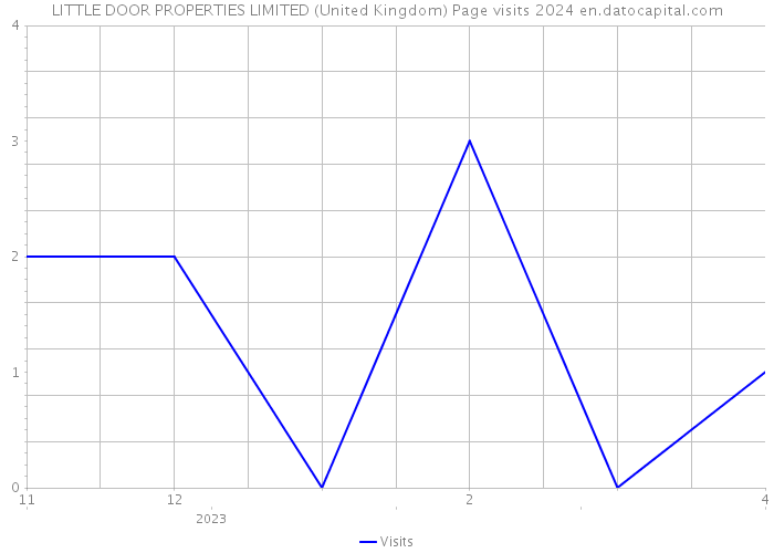 LITTLE DOOR PROPERTIES LIMITED (United Kingdom) Page visits 2024 