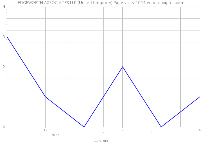EDGEWORTH ASSOCIATES LLP (United Kingdom) Page visits 2024 