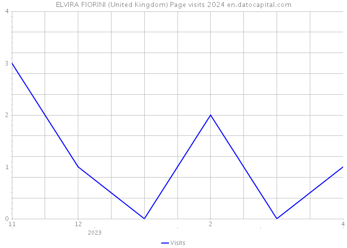 ELVIRA FIORINI (United Kingdom) Page visits 2024 