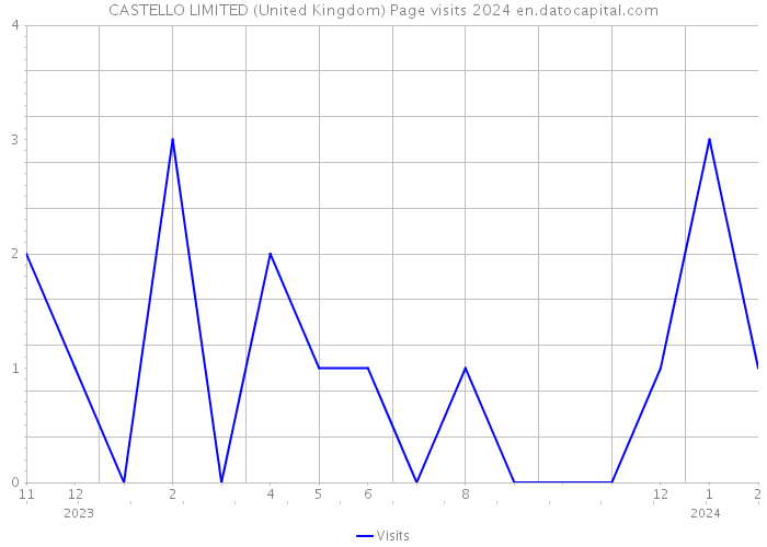 CASTELLO LIMITED (United Kingdom) Page visits 2024 