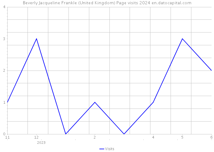 Beverly Jacqueline Frankle (United Kingdom) Page visits 2024 