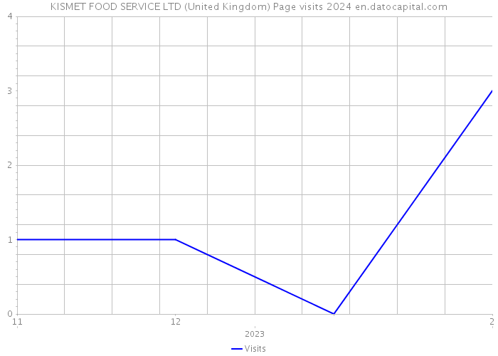KISMET FOOD SERVICE LTD (United Kingdom) Page visits 2024 