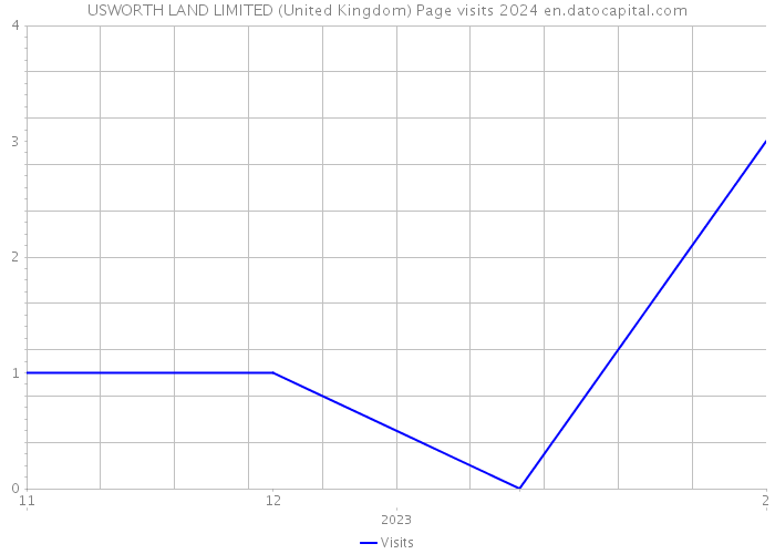 USWORTH LAND LIMITED (United Kingdom) Page visits 2024 