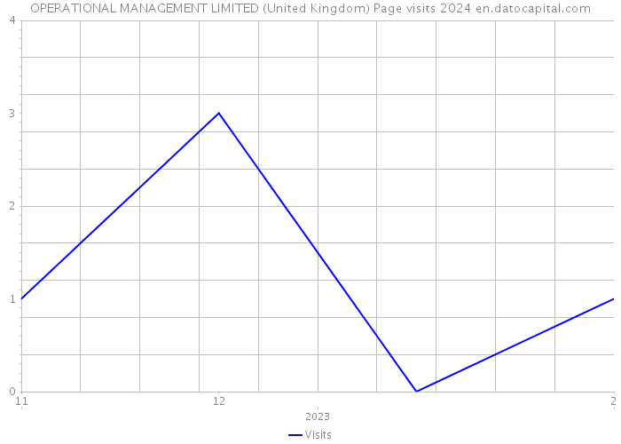 OPERATIONAL MANAGEMENT LIMITED (United Kingdom) Page visits 2024 