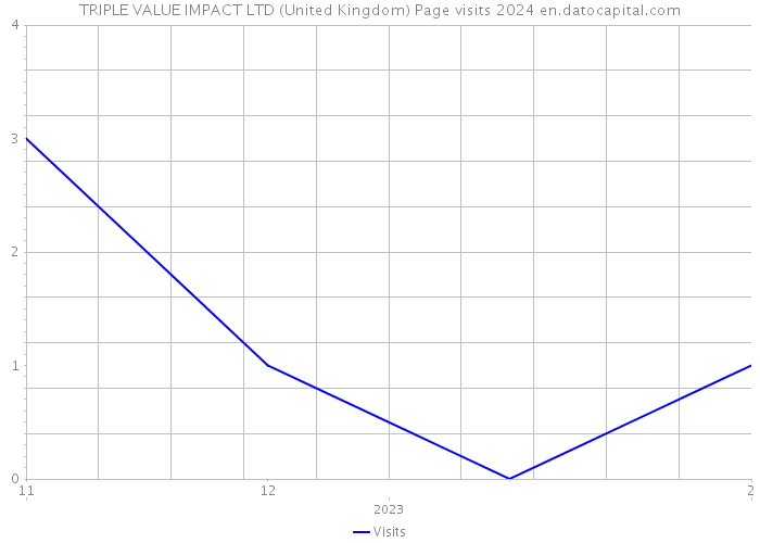 TRIPLE VALUE IMPACT LTD (United Kingdom) Page visits 2024 