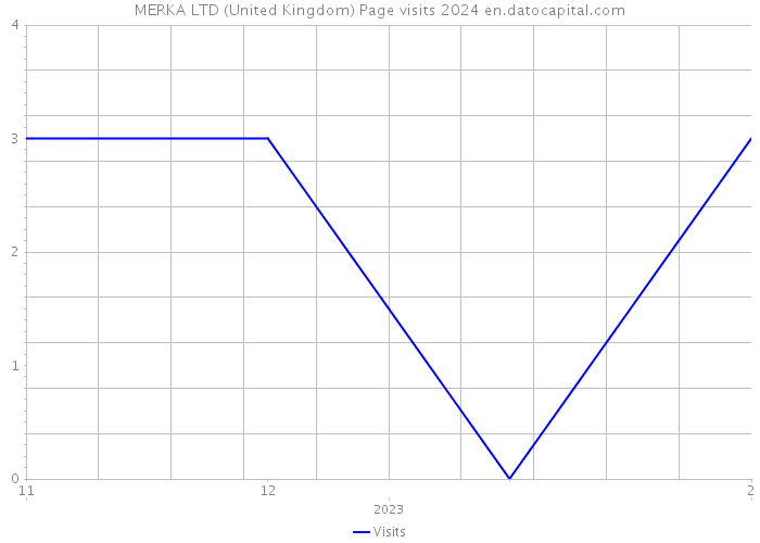 MERKA LTD (United Kingdom) Page visits 2024 