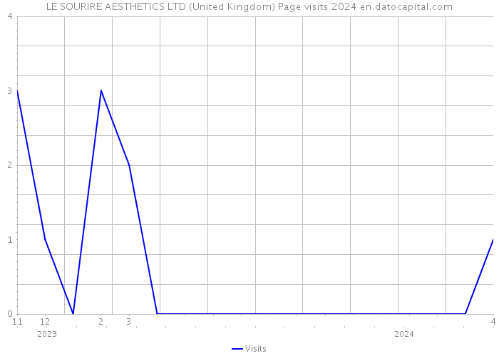 LE SOURIRE AESTHETICS LTD (United Kingdom) Page visits 2024 