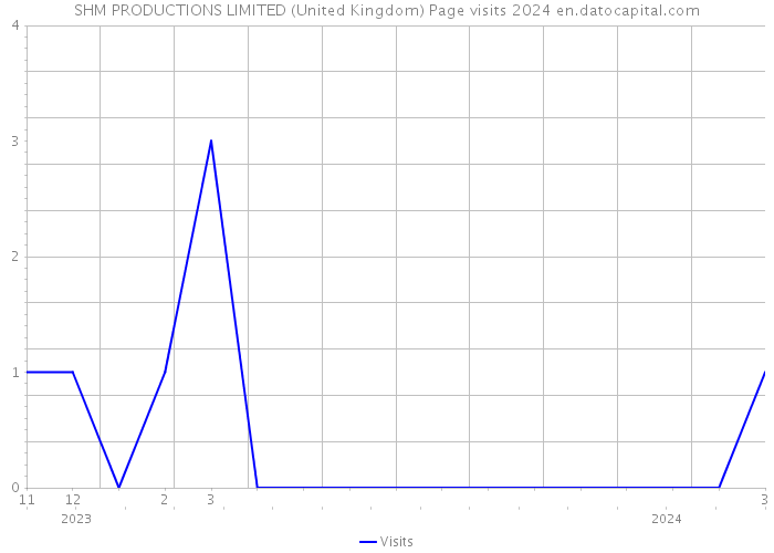 SHM PRODUCTIONS LIMITED (United Kingdom) Page visits 2024 