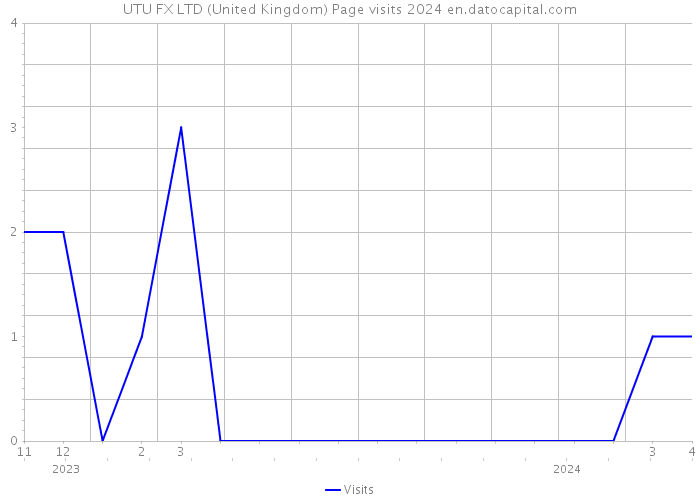 UTU FX LTD (United Kingdom) Page visits 2024 
