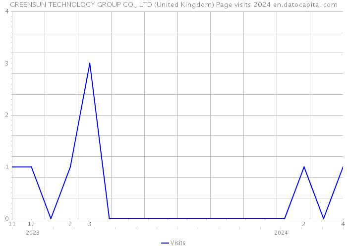 GREENSUN TECHNOLOGY GROUP CO., LTD (United Kingdom) Page visits 2024 
