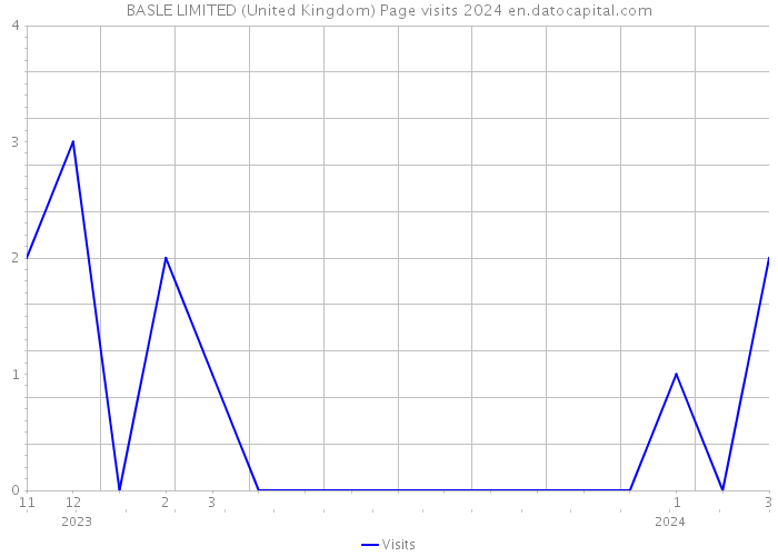 BASLE LIMITED (United Kingdom) Page visits 2024 