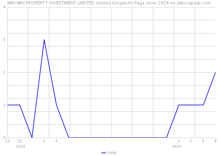 WIN WIN PROPERTY INVESTMENT LIMITED (United Kingdom) Page visits 2024 