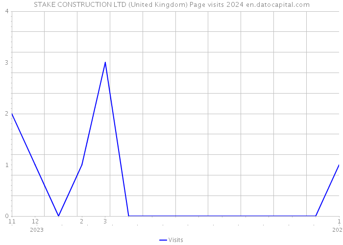 STAKE CONSTRUCTION LTD (United Kingdom) Page visits 2024 