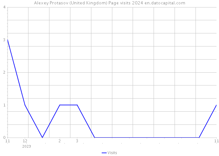 Alexey Protasov (United Kingdom) Page visits 2024 
