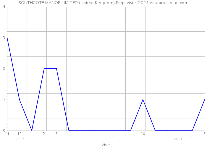 SOUTHCOTE MANOR LIMITED (United Kingdom) Page visits 2024 