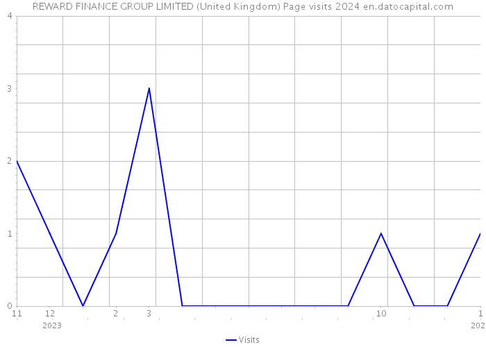 REWARD FINANCE GROUP LIMITED (United Kingdom) Page visits 2024 