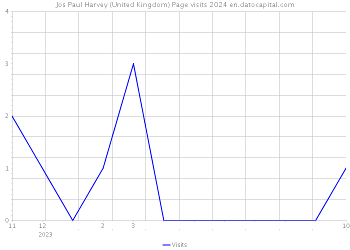 Jos Paul Harvey (United Kingdom) Page visits 2024 